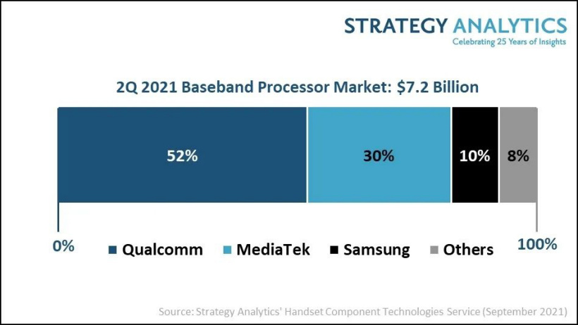 SA：Q2 手機基帶芯片市場高通、聯(lián)發(fā)科、三星 LSI 前三，海思出貨量下降 82%