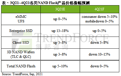 集邦咨詢:預(yù)計(jì)第四季度 NAND 閃存價(jià)格將下跌 0~5%