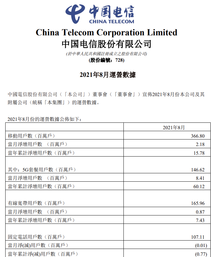 中國(guó)電信：8 月 5G 套餐用戶數(shù)達(dá) 14662 萬(wàn)戶，今年累計(jì) 6012 萬(wàn)