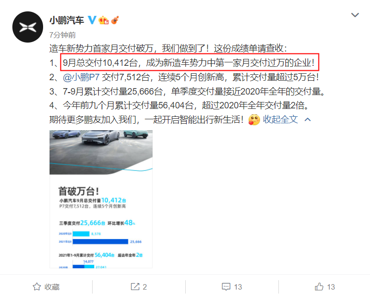 小鵬汽車：9 月交付 10412 輛汽車，成行業(yè)內(nèi)首個單月交付破萬的造車新勢力