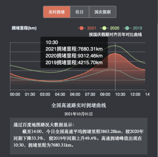 十一黃金周首日 百度地圖顯示北上廣購物中心人流指數(shù)較平日大幅上漲