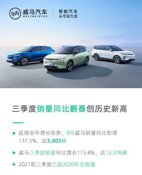 威馬汽車 9 月銷量 5005 輛，同比增長(zhǎng) 115.8%