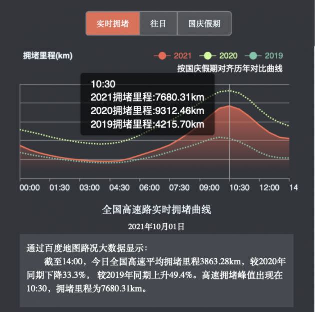 百度地圖 2021 十一大數(shù)據(jù):全國(guó)高速峰值擁堵里程超 7000 公里