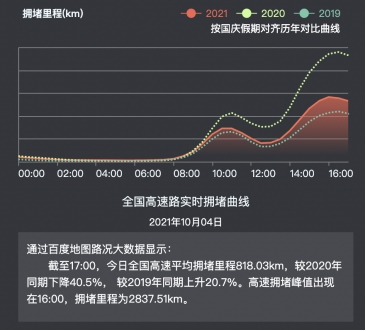 百度地圖大數(shù)據(jù):10月4日高速擁堵里程峰值出現(xiàn)在16時(shí)