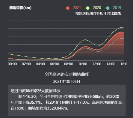 百度地圖實(shí)時大數(shù)據(jù)：成都東站、杭州東站、廣州白云國際機(jī)場等成全國繁忙交通樞紐