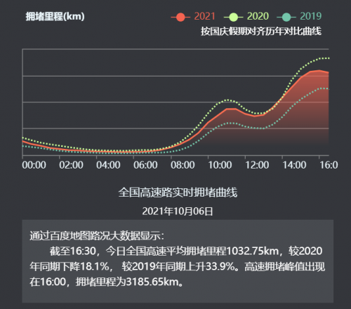 百度地圖大數(shù)據(jù)：10月6日熱門景區(qū)、購(gòu)物中心、游樂(lè)場(chǎng)熱度均有所下降