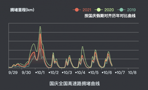 十一返程長(zhǎng)三角地區(qū)部分高速路段易發(fā)生擁堵 百度地圖提醒注意錯(cuò)峰返程