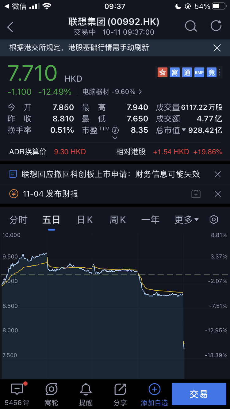 聯(lián)想集團(tuán)港股跌超 12%,此前終止科創(chuàng)板上市