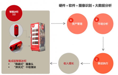 AI+共享改變創(chuàng)變零售“智能冰柜”新格局