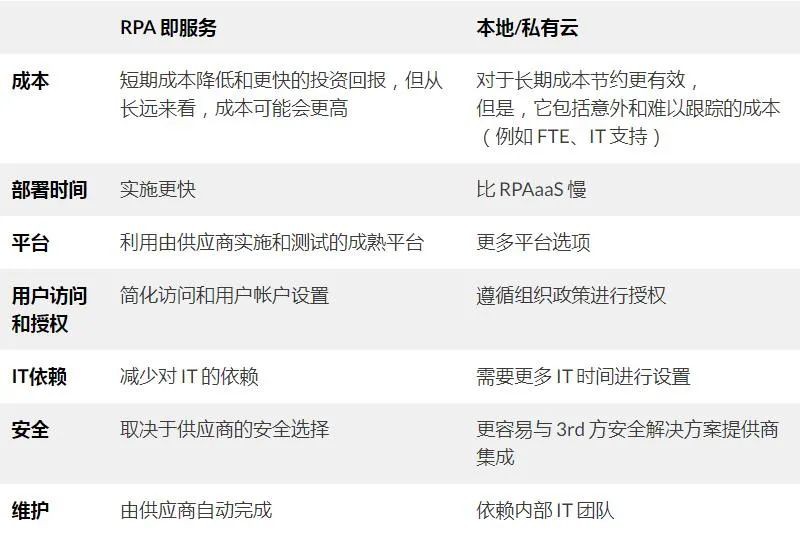 RPAaaS是什么?為何能夠推進RPA人人可用?