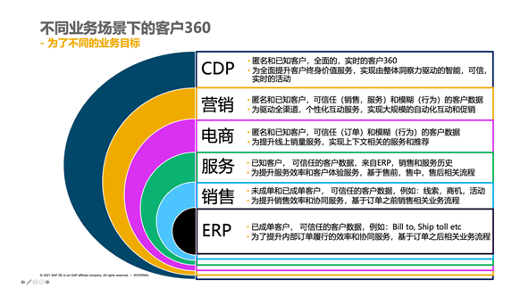 SAP客戶體驗解決方案—客戶360，到底應該在什么系統(tǒng)里實現(xiàn)？