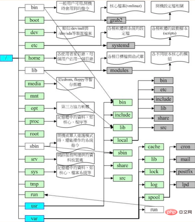 一張圖帶你縷清linux目錄結構！