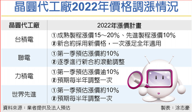 明年晶圓代工全線漲價(jià)，各家漲幅、調(diào)價(jià)策略曝光