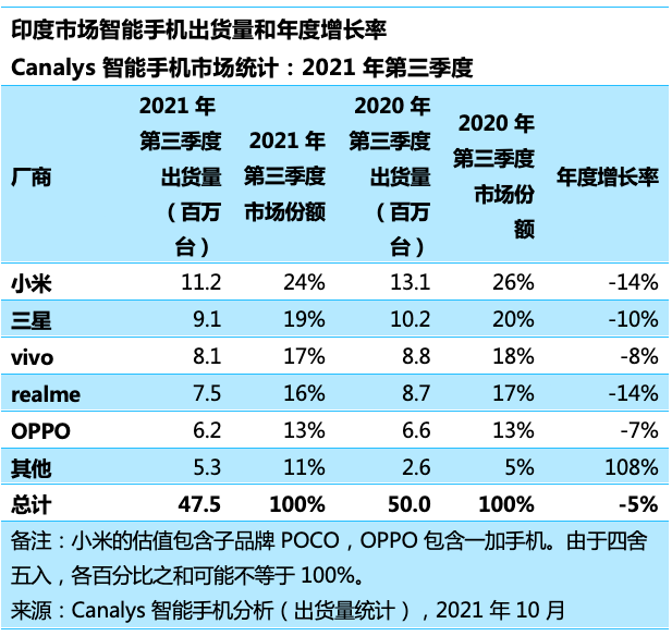 印度智能手機第三季度市場份額排行：小米、三星、vivo、realme、OPPO 前五