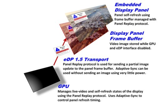 VESA 發(fā)布嵌入式 DP 1.5 版標(biāo)準(zhǔn)：優(yōu)化供電，提高多媒體播放性能