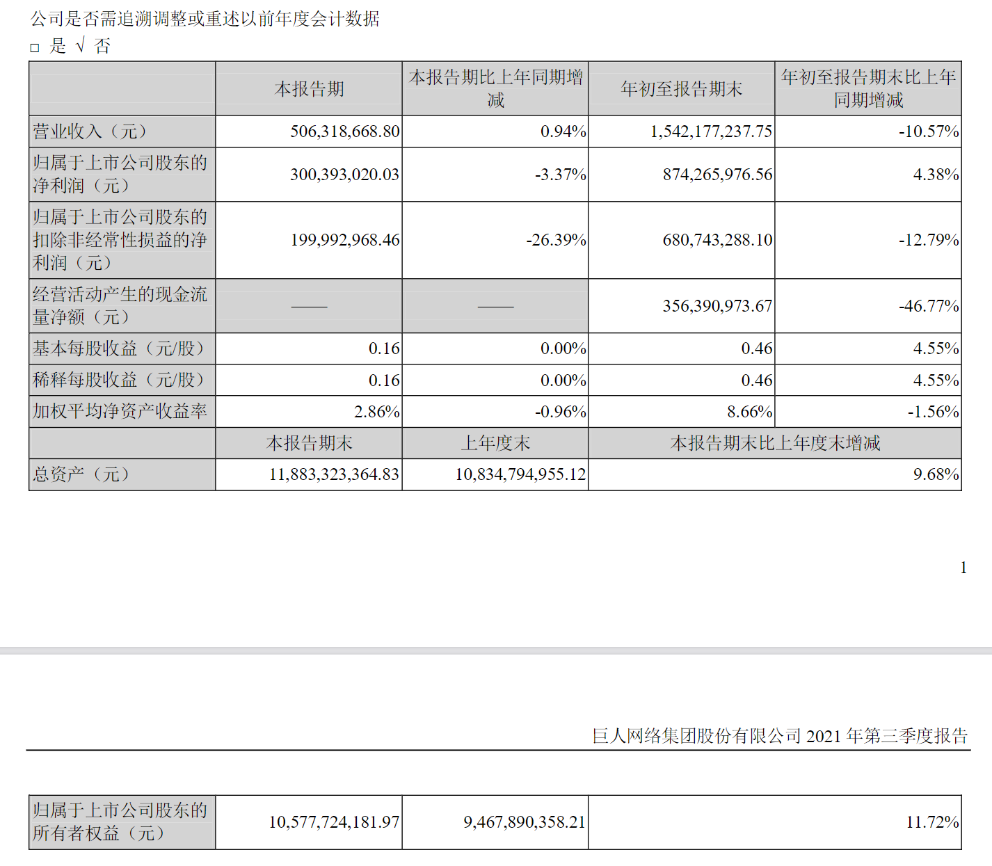 巨人網(wǎng)絡(luò)第三季度營收 5.06 億元，凈利潤 3 億元