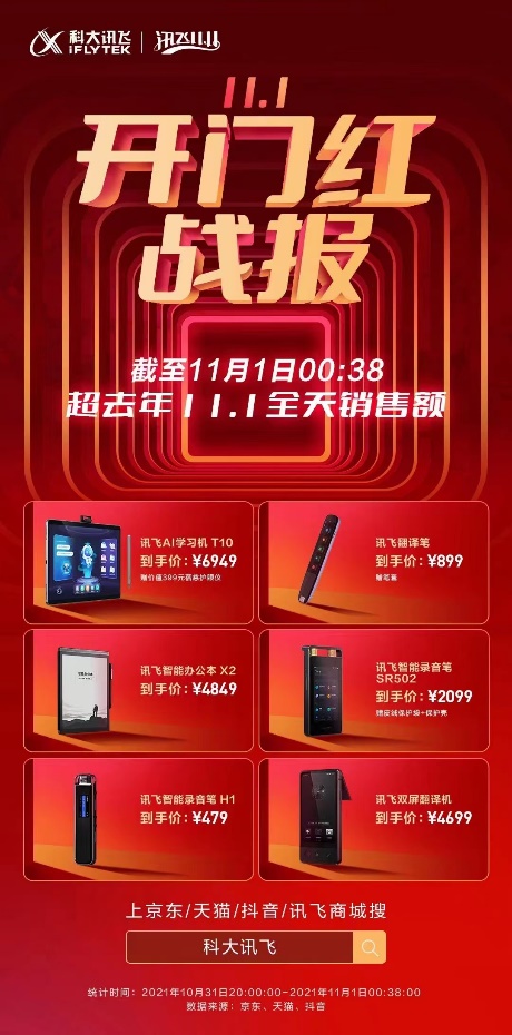 雙十一開門紅！科大訊飛兩大品類火爆售賣