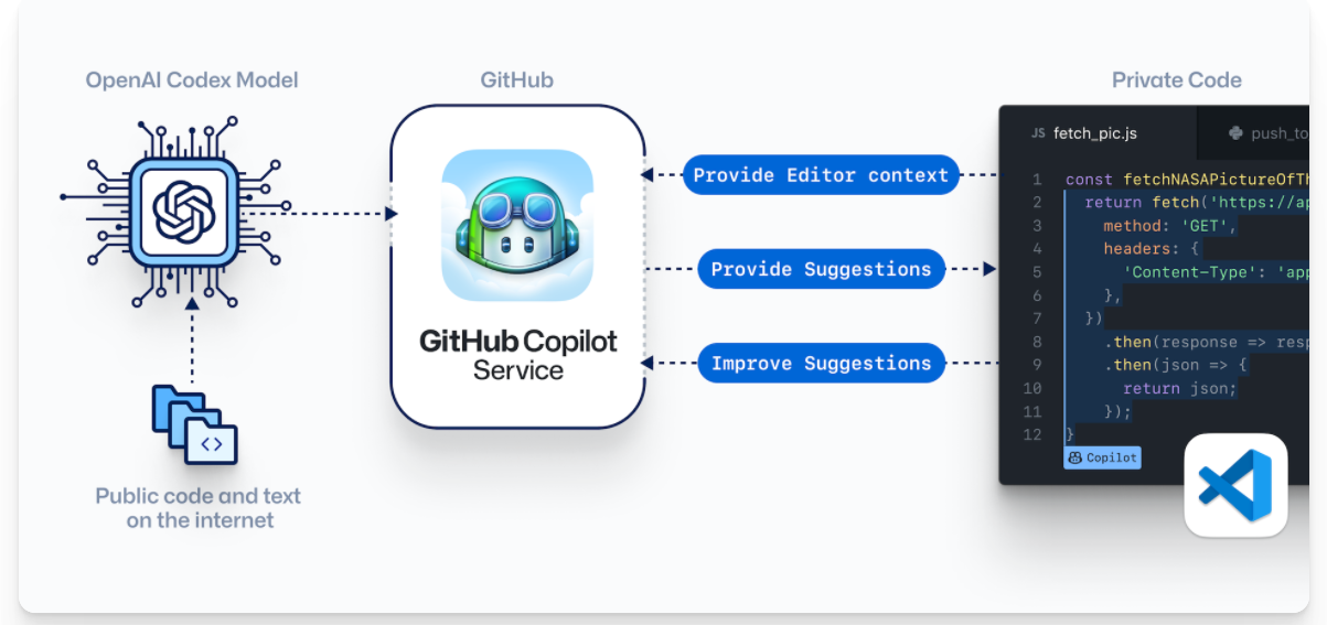 GitHub AI 編程工具 Copilot 已支持 IntelliJ IDEA、PyCharm 等
