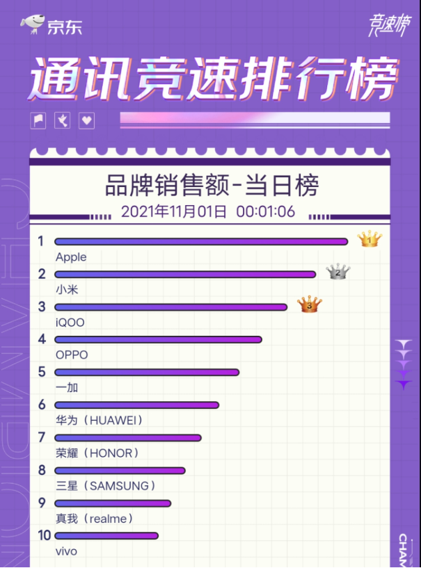 打響雙十一第一槍，iQOO再獲安卓行業(yè)TOP2