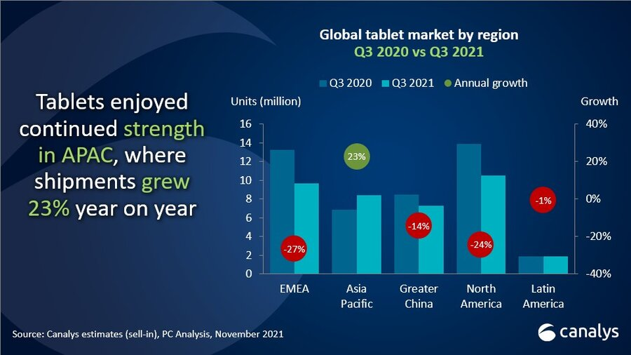 Canalys：第三季度 Chromebook 銷(xiāo)量大幅下跌，市場(chǎng)份額僅 9%