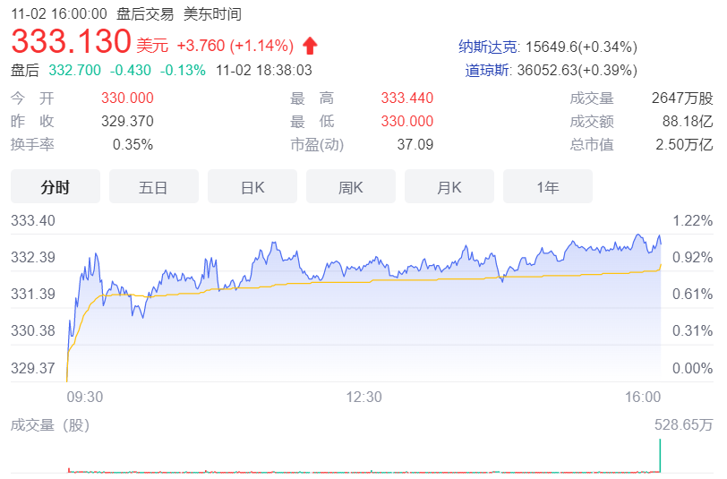 微軟市值首次突破 2.5 萬(wàn)億美元