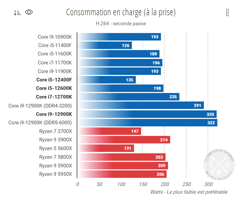 英特爾 i5-12400F 跑分曝光：略超 R5 5600X，可能更便宜