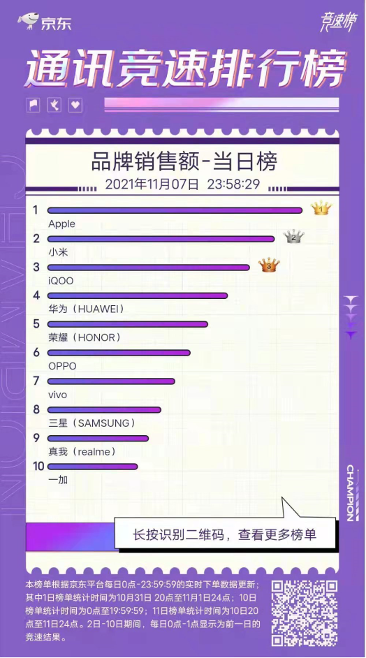 被iQOO窮追猛打，這屆雙11小米還能坐穩(wěn)安卓第一嗎？