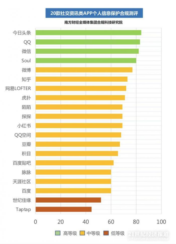 個(gè)人信息保護(hù)合規(guī)測評(píng)丨今日頭條、QQ、微信、Soul等4款A(yù)PP名列前茅