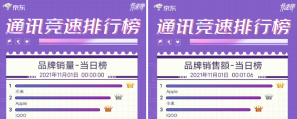 雙11坐穩(wěn)全安卓TOP2，iQOO是如何打動(dòng)年輕人的？