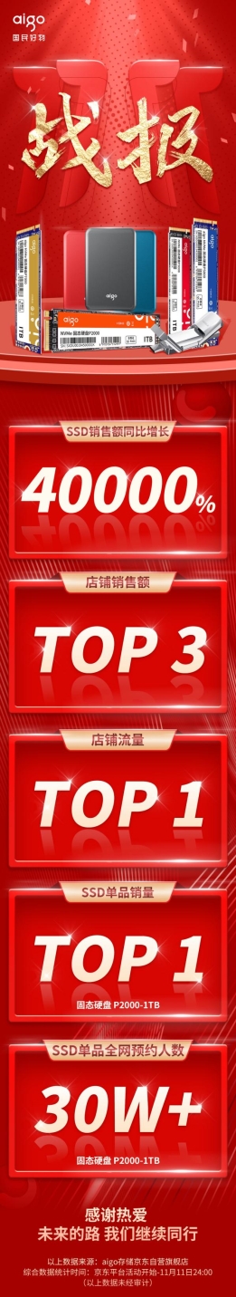 aigo國(guó)民好物雙十一戰(zhàn)報(bào):固態(tài)硬盤(pán)產(chǎn)品銷售額同比翻400倍