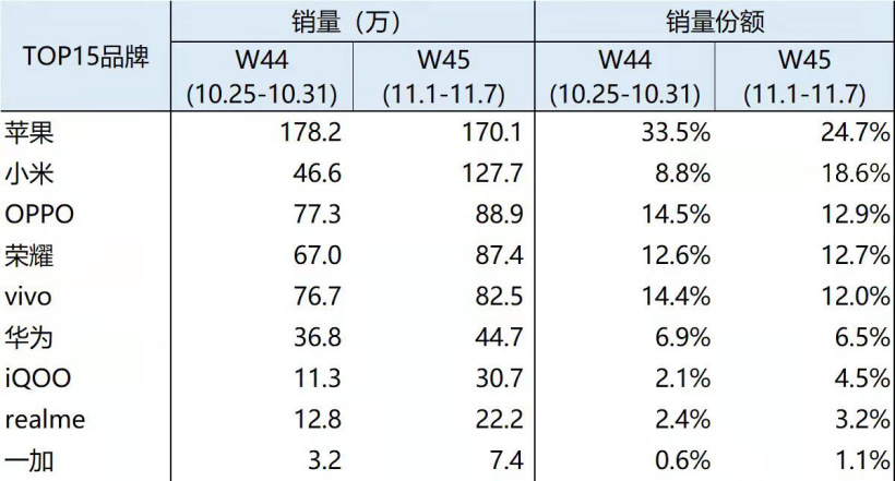 BCI：11 月首周小米手機(jī)市場(chǎng)份額達(dá)到了 18.6%，僅次于蘋果位居第二位