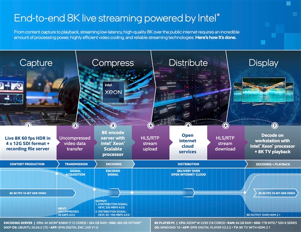 Intel 8K60 HDR拍奧運(yùn) 服務(wù)器用上112核CPU+384GB內(nèi)存