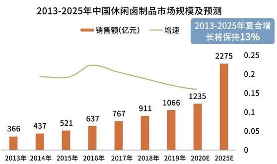 年銷量超20億包，無窮食品憑什么引領(lǐng)肉類零食行業(yè)？