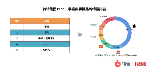 轉(zhuǎn)轉(zhuǎn)手機(jī)市場分析：雙11國產(chǎn)手機(jī)圍剿蘋果，二手市場華為奪國產(chǎn)銷冠
