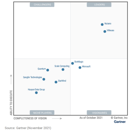 Gartner《超融合基礎設施軟件魔力象限》發(fā)布，信服云超融合連續(xù)三年入圍！