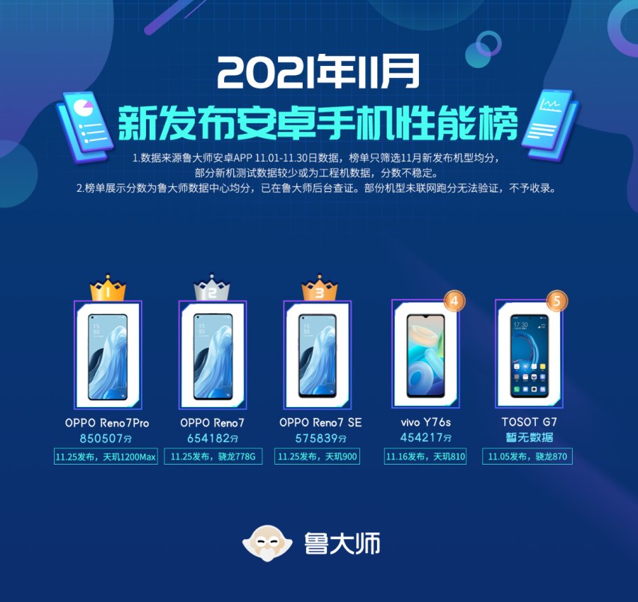 魯大師11月新機排行：只有5款機型發(fā)布，OPPO撐起榜單