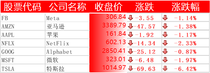 美股全線收跌，嗶哩嗶哩下跌 7%，阿里巴巴、拼多多跌逾 8%，理想汽車、愛奇藝大跌 15%