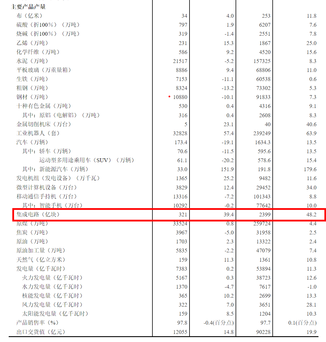 國家統(tǒng)計局：8 月集成電路產(chǎn)品產(chǎn)量 321 億塊，同比增長 39.4%