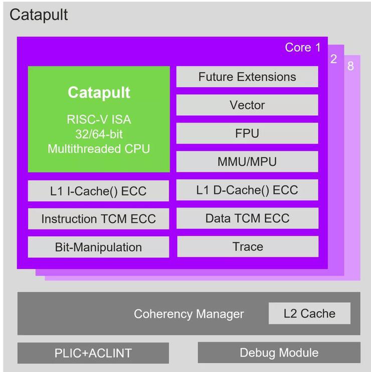 “老貴族”盯上汽車市場，Imagination 發(fā)布基于 RISC-V 的 CPU