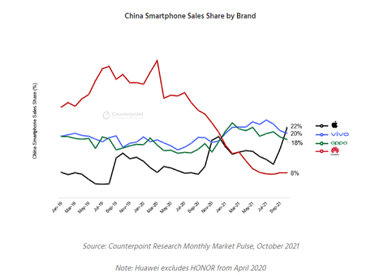 iPhone13助力蘋果登頂國(guó)內(nèi)手機(jī)市場(chǎng)？轉(zhuǎn)轉(zhuǎn)：二手市場(chǎng)也熱銷