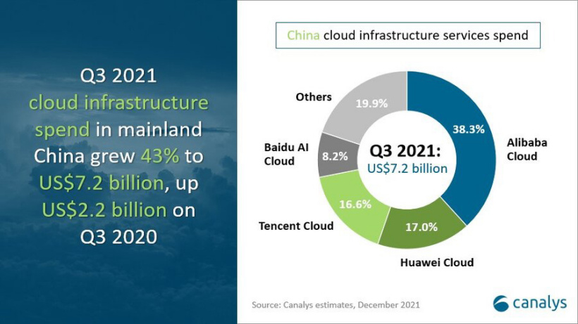 Canalys：第三季度中國云服務(wù)市場規(guī)模 458.5 億元，阿里云份額第一