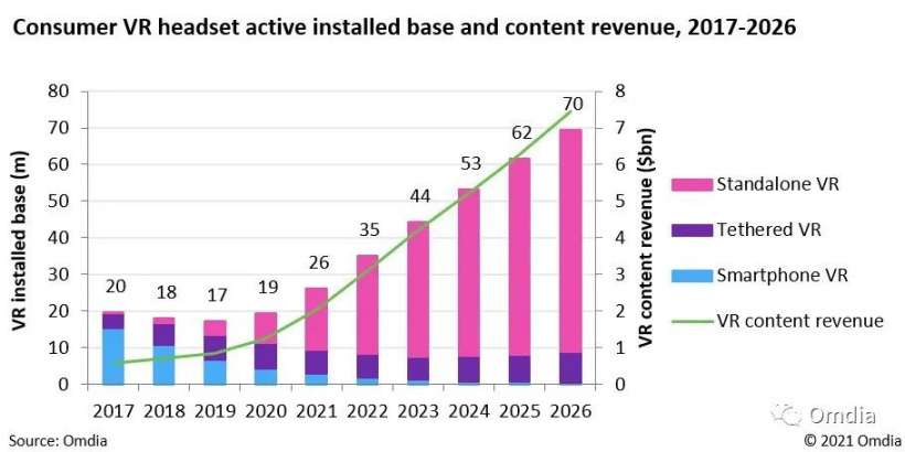 研究：今年賣出 1250 萬臺(tái) VR 頭顯且 2026 年可超 Xbox 游戲機(jī)，廣告無法避免