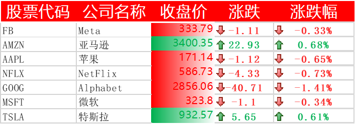 美股收跌，愛奇藝上漲 4.6%，百世漲逾 5%，斗魚、迅雷漲超 7%