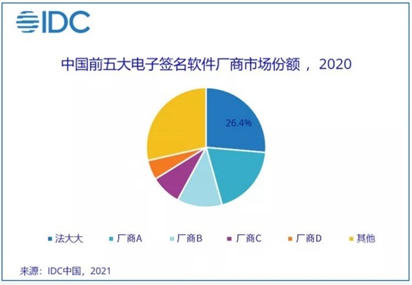 法大大連續(xù)兩年中國電子簽名市場份額第一