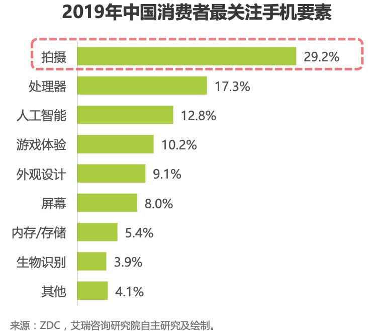 用戶最關注的手機拍攝能力，在驍龍8上再次被強化