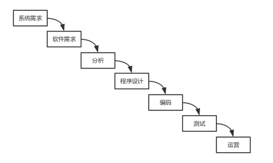 從瀑布式到DevOps，開(kāi)發(fā)流程經(jīng)歷了什么？