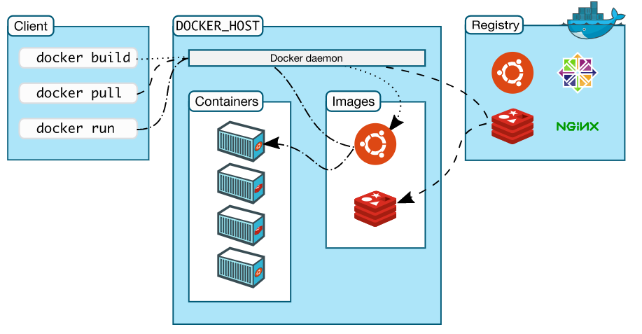 揭開Docker的面紗 - 基礎(chǔ)理論梳理和安裝流程演示