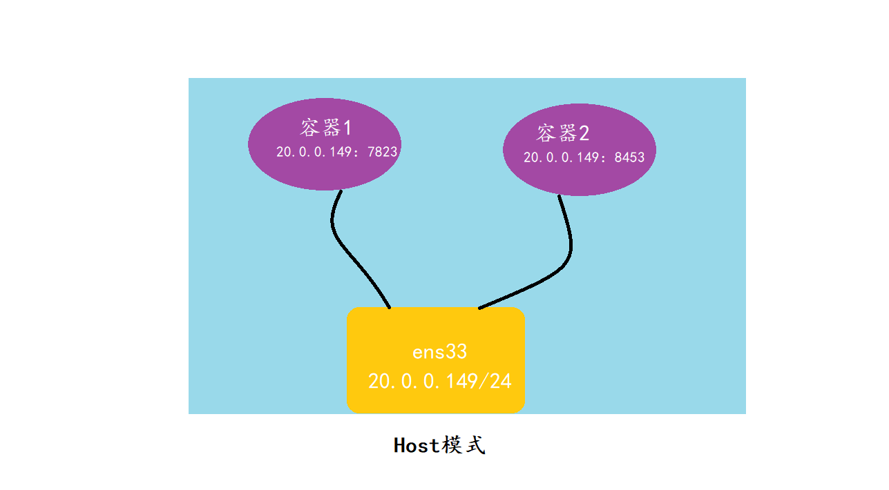 Docker網(wǎng)絡(luò)模式與配置Docker自定義網(wǎng)絡(luò)（bridge模式）
