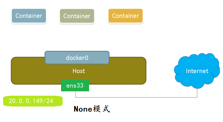 Docker網(wǎng)絡(luò)模式與配置Docker自定義網(wǎng)絡(luò)（bridge模式）