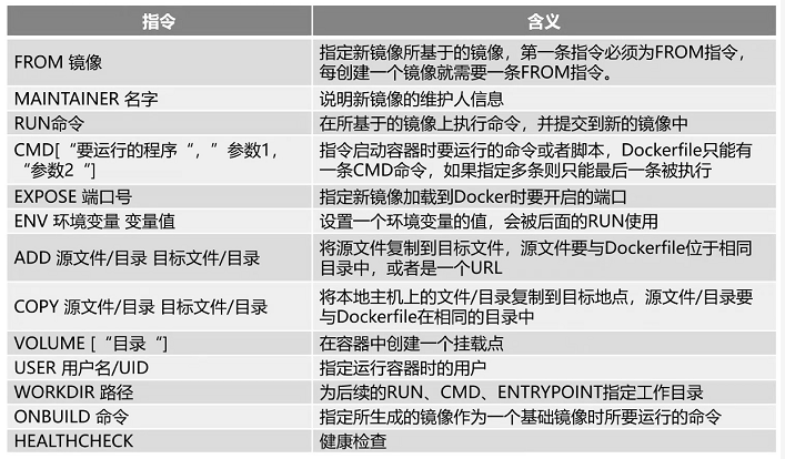 Docker構建鏡像的三種方式（Dockerfile初步）
